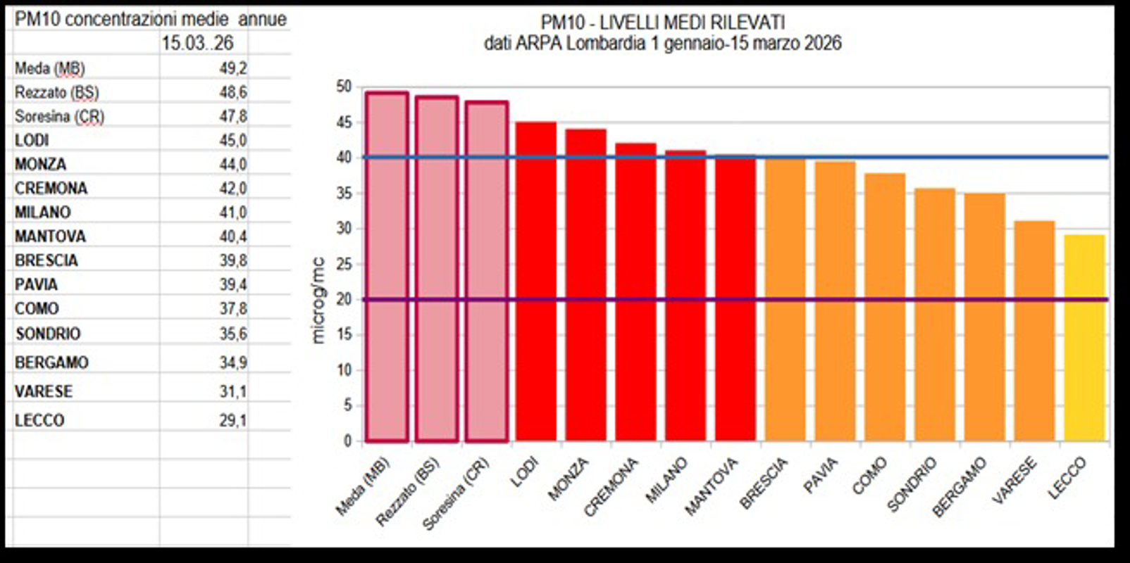 Crema - Qualità dell'aria, siamo terzi