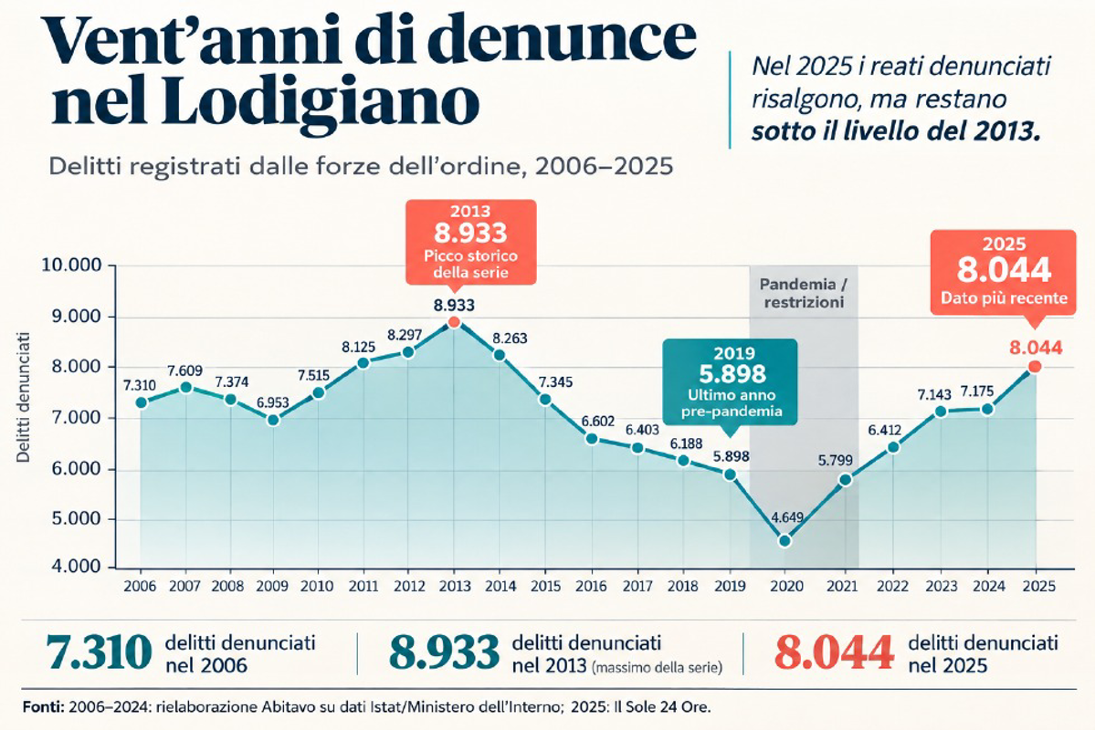 Lodigiano - Criminalità, il territorio torna ai livelli di vent'anni fa