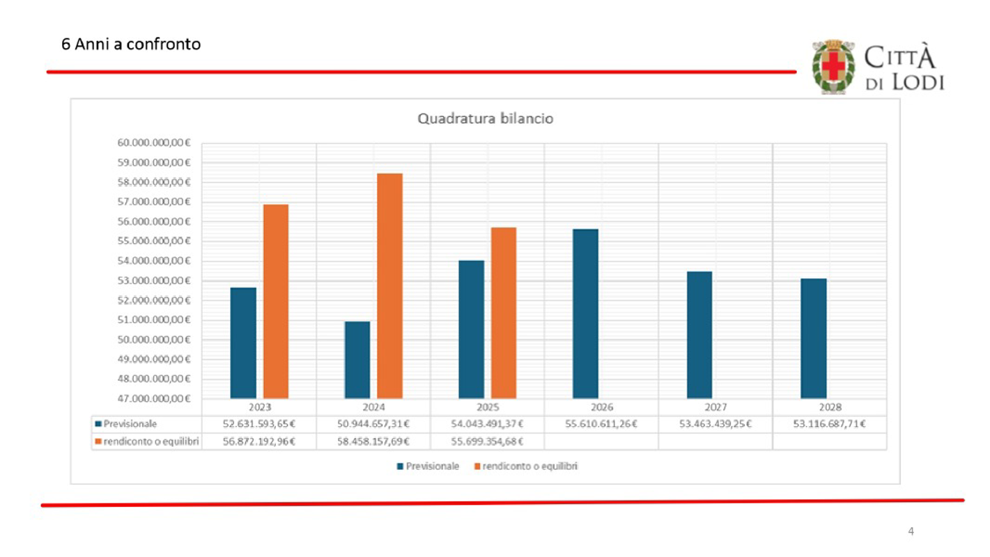 Lodi - Opere pubbliche per 17 milioni di euro