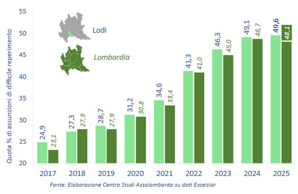 Lodi - Assolombarda: "Non si trovano figure tecniche"