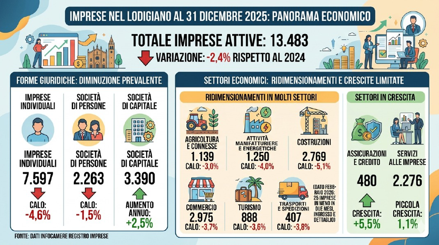 Lodi - Meno imprese